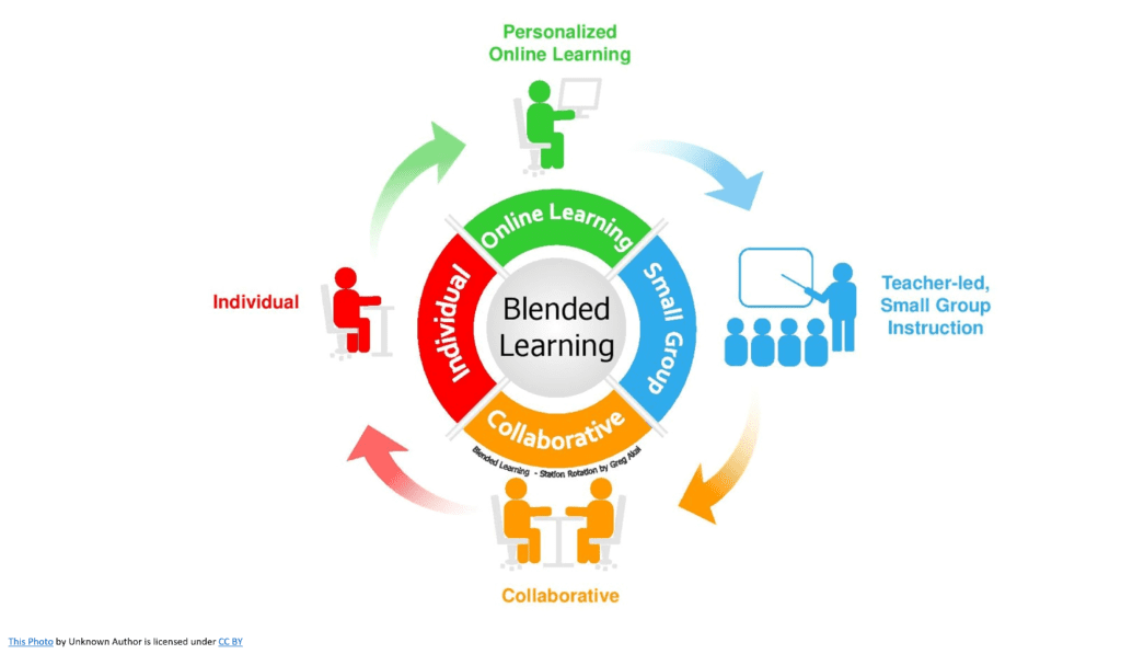 blended learning
hybrid learning
types of blended learning
hybrid course
blended teaching
Rotation Model