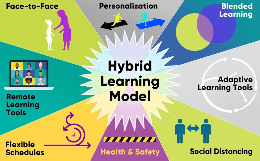 blended learning
hybrid learning
types of blended learning
hybrid course
blended teaching
