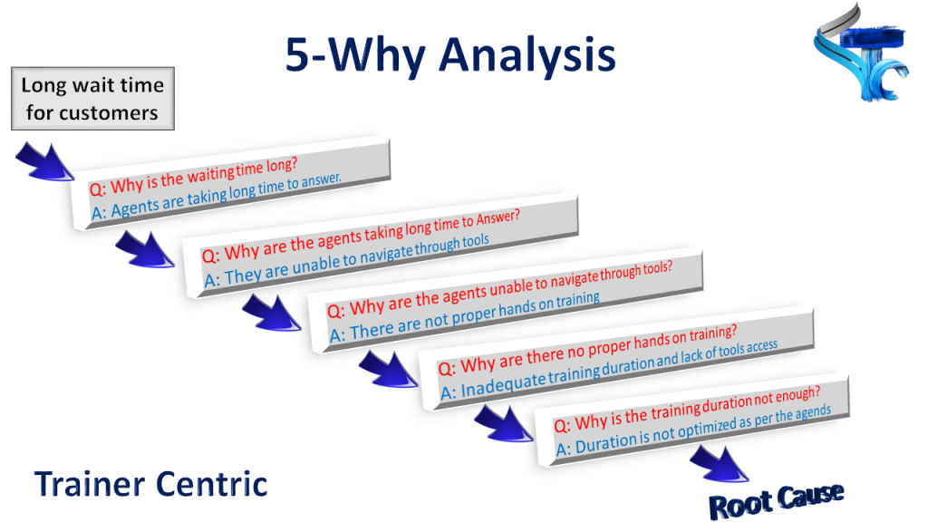 5 whys technique, 5 whys technique sample, 5 Whys technique template, 5 why analysis, Root cause analysis,