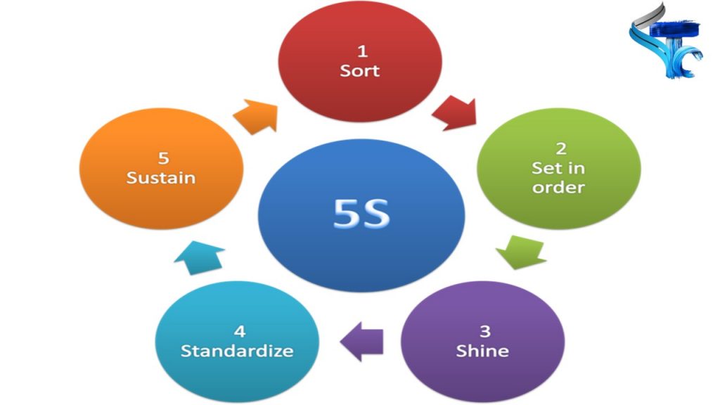 5s Methodology