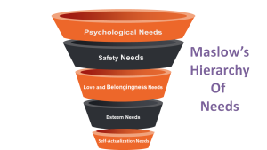 Maslow's Hierarchy of Needs