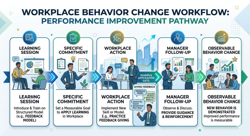 behavior change application gate